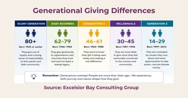 Generational Giving Infographic by Excelsior Bay Group